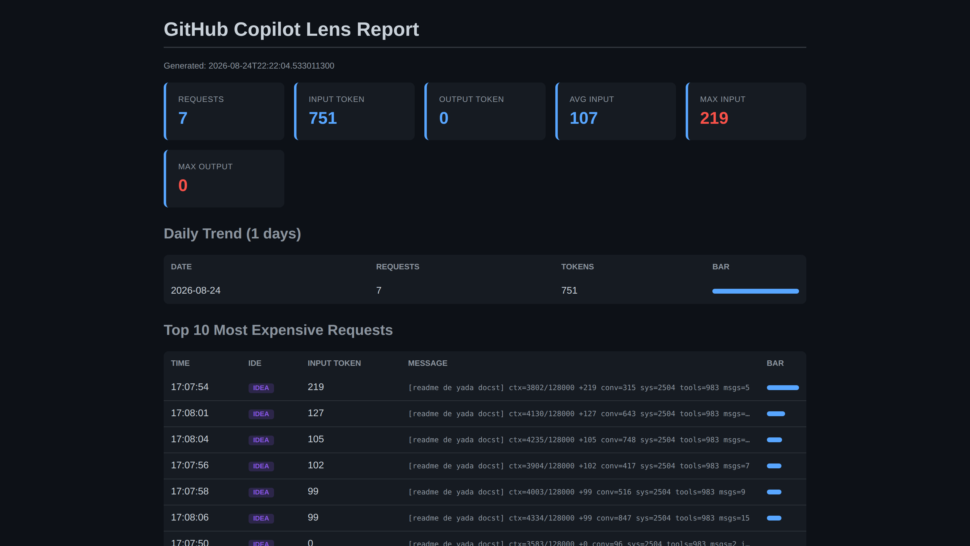 copilot-lens dashboard karanlık mod: toplam token, en aktif model ve günlük ortalama